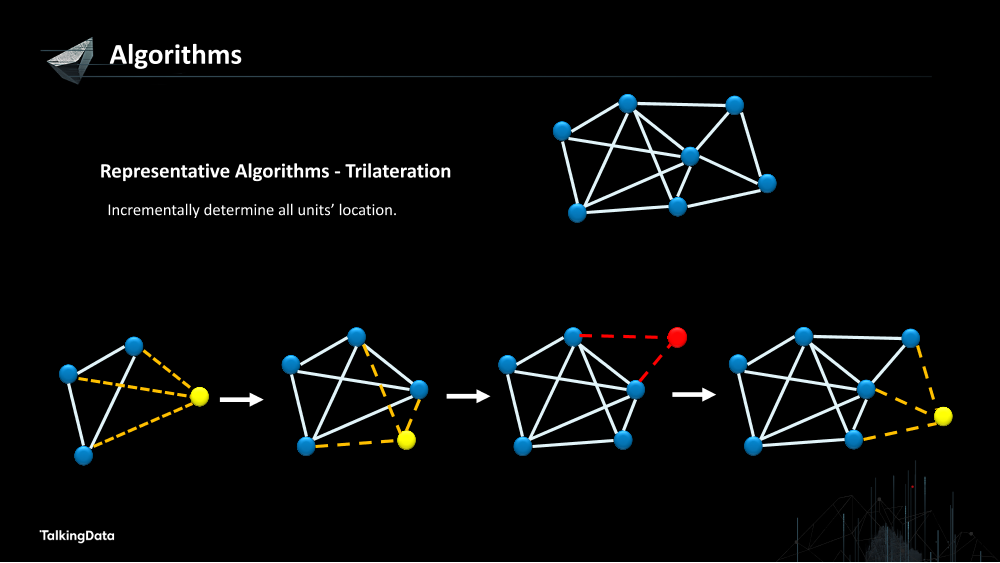 /【T112017-技术驱动未来分会场】Graph Realization in IoT-Theory, Practice and New Trends-29